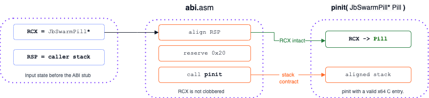 Register and stack preparation in abi.asm