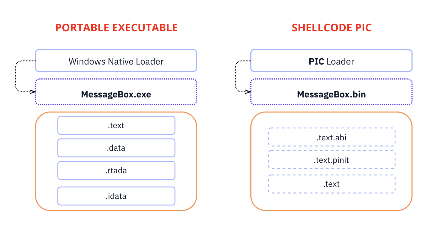 High-level relation between temporary PE, PIC blob, and PILL SWARM contract