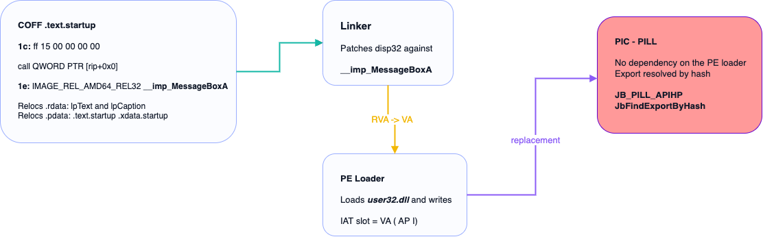 PE relocation, RVA, and IAT for the MessageBoxA example