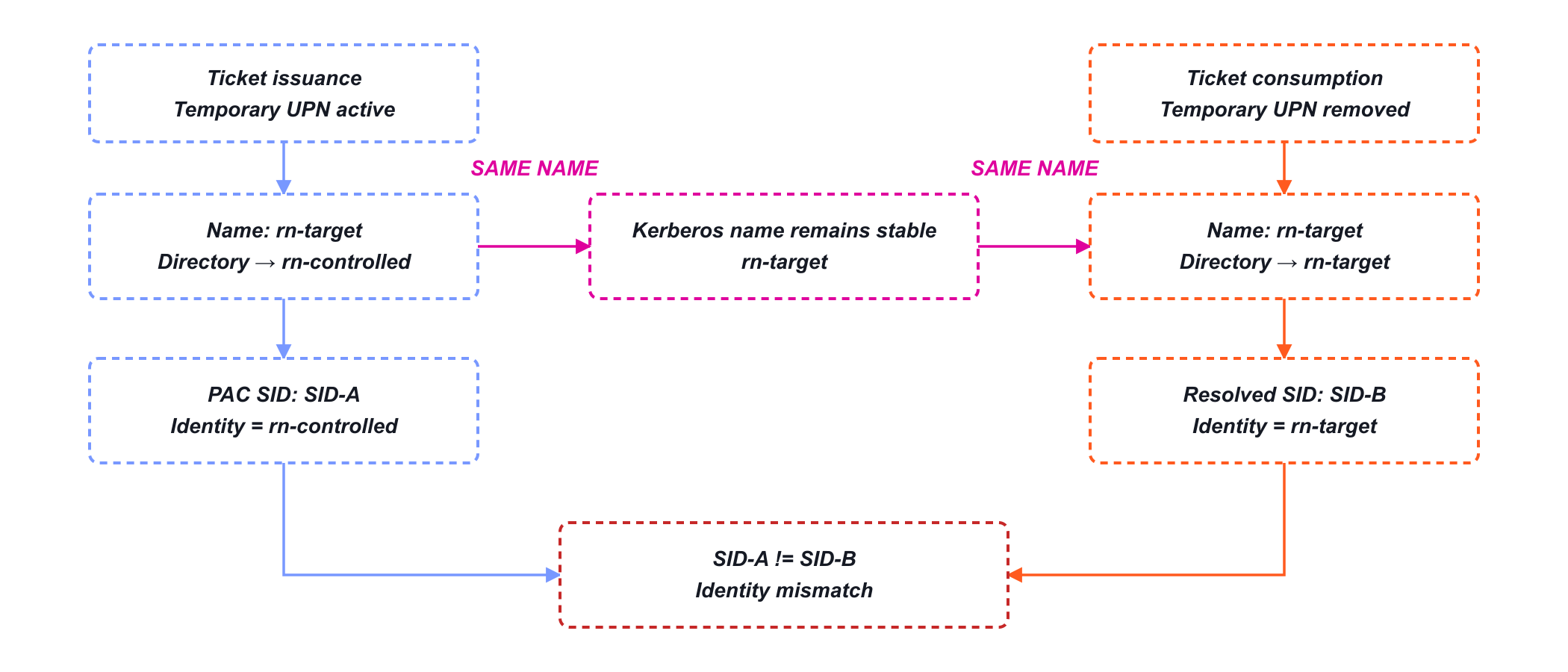 The name remains unchanged between issuance and consumption while Active Directory returns different accounts.