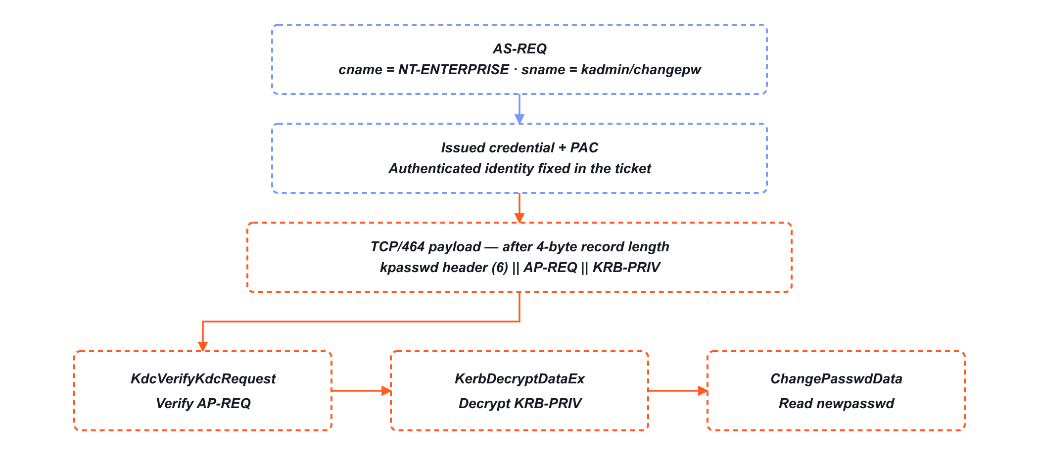 kpasswd flow from AS-REQ to ChangePasswdData.